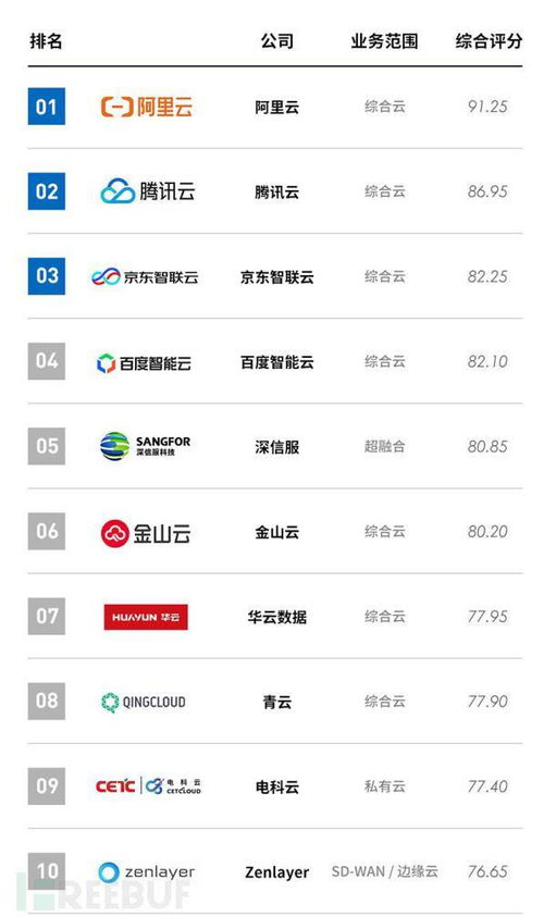 云安全市場現狀與需求調研 為AWS云安全找茬