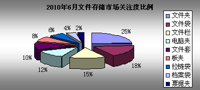 2010年6月文具市場關注度調查報告 投資策略與分析預測