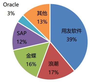 2017年管理軟件行業(yè)市場調(diào)研分析報告