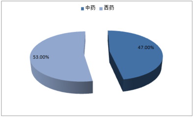 2017-2022年中國胃藥市場專項調研及發展趨勢研究報告