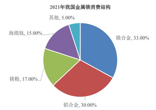 2023-2028年中國鎂行業市場調研及未來發展趨勢分析報告